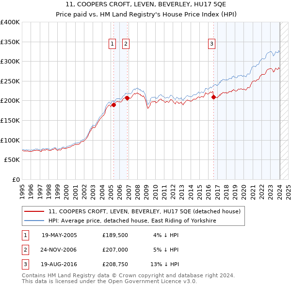 11, COOPERS CROFT, LEVEN, BEVERLEY, HU17 5QE: Price paid vs HM Land Registry's House Price Index