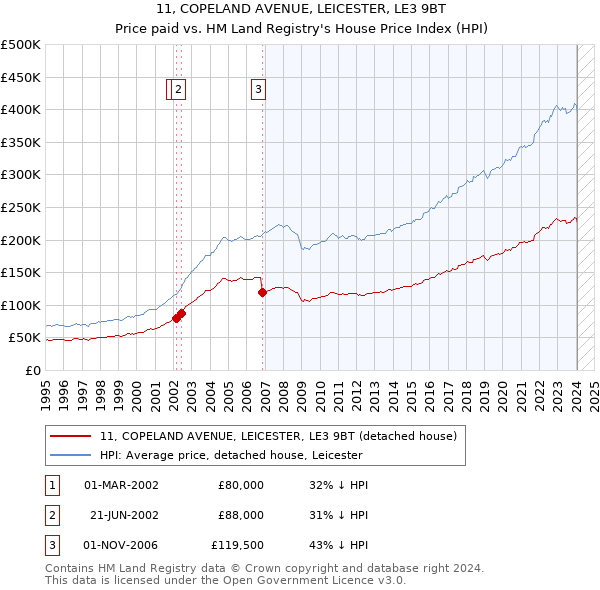 11, COPELAND AVENUE, LEICESTER, LE3 9BT: Price paid vs HM Land Registry's House Price Index