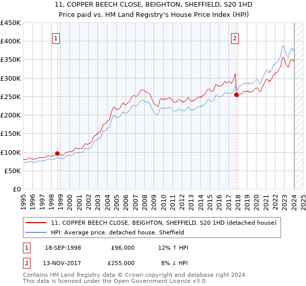 11, COPPER BEECH CLOSE, BEIGHTON, SHEFFIELD, S20 1HD: Price paid vs HM Land Registry's House Price Index