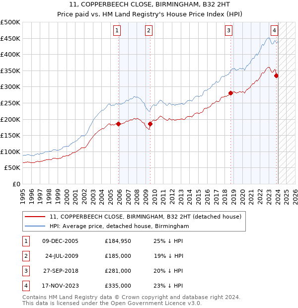 11, COPPERBEECH CLOSE, BIRMINGHAM, B32 2HT: Price paid vs HM Land Registry's House Price Index