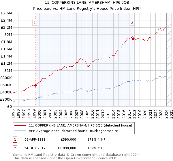 11, COPPERKINS LANE, AMERSHAM, HP6 5QB: Price paid vs HM Land Registry's House Price Index