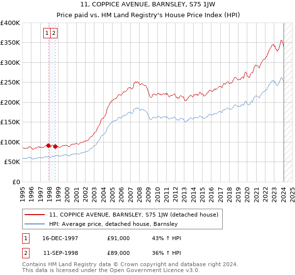 11, COPPICE AVENUE, BARNSLEY, S75 1JW: Price paid vs HM Land Registry's House Price Index