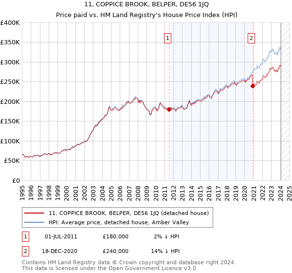 11, COPPICE BROOK, BELPER, DE56 1JQ: Price paid vs HM Land Registry's House Price Index