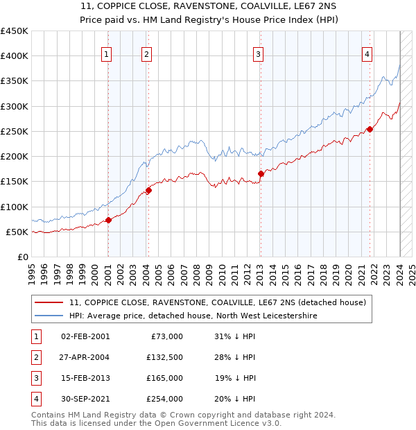 11, COPPICE CLOSE, RAVENSTONE, COALVILLE, LE67 2NS: Price paid vs HM Land Registry's House Price Index
