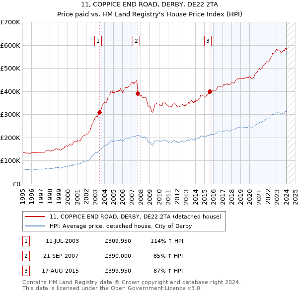 11, COPPICE END ROAD, DERBY, DE22 2TA: Price paid vs HM Land Registry's House Price Index