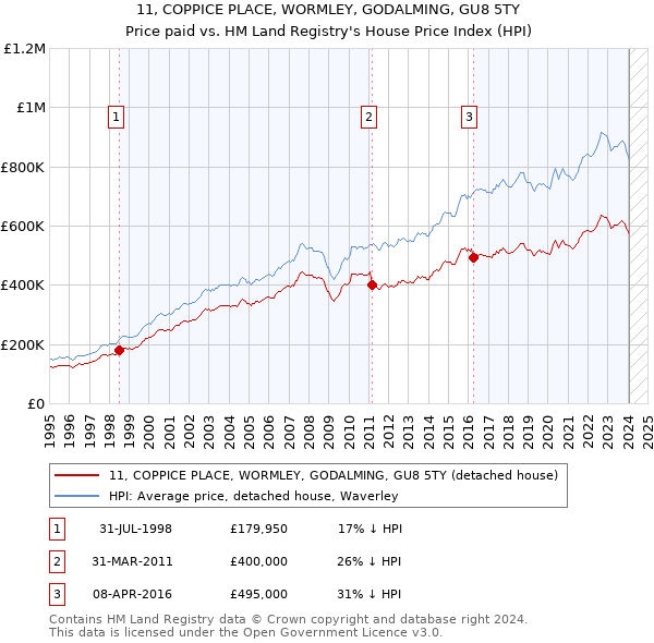 11, COPPICE PLACE, WORMLEY, GODALMING, GU8 5TY: Price paid vs HM Land Registry's House Price Index
