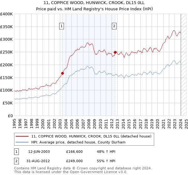 11, COPPICE WOOD, HUNWICK, CROOK, DL15 0LL: Price paid vs HM Land Registry's House Price Index