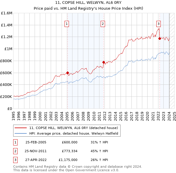 11, COPSE HILL, WELWYN, AL6 0RY: Price paid vs HM Land Registry's House Price Index