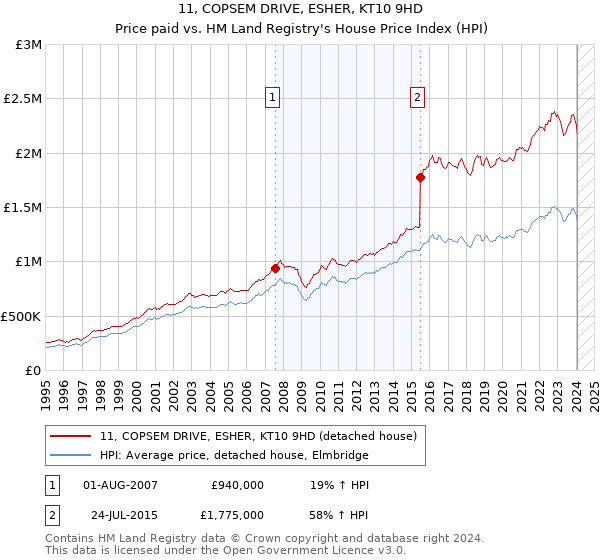 11, COPSEM DRIVE, ESHER, KT10 9HD: Price paid vs HM Land Registry's House Price Index