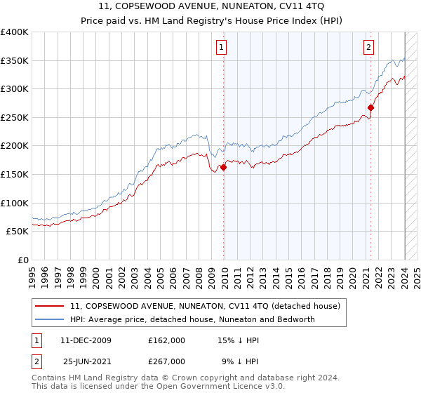 11, COPSEWOOD AVENUE, NUNEATON, CV11 4TQ: Price paid vs HM Land Registry's House Price Index