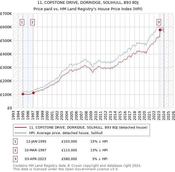 11, COPSTONE DRIVE, DORRIDGE, SOLIHULL, B93 8DJ: Price paid vs HM Land Registry's House Price Index