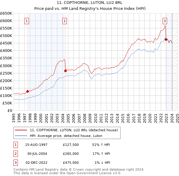 11, COPTHORNE, LUTON, LU2 8RL: Price paid vs HM Land Registry's House Price Index