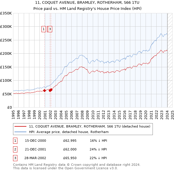 11, COQUET AVENUE, BRAMLEY, ROTHERHAM, S66 1TU: Price paid vs HM Land Registry's House Price Index