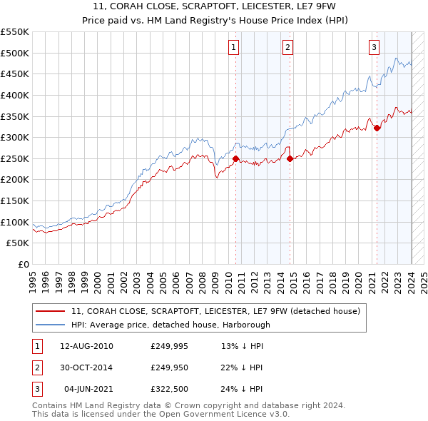 11, CORAH CLOSE, SCRAPTOFT, LEICESTER, LE7 9FW: Price paid vs HM Land Registry's House Price Index