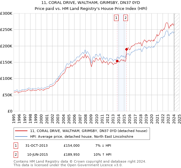11, CORAL DRIVE, WALTHAM, GRIMSBY, DN37 0YD: Price paid vs HM Land Registry's House Price Index