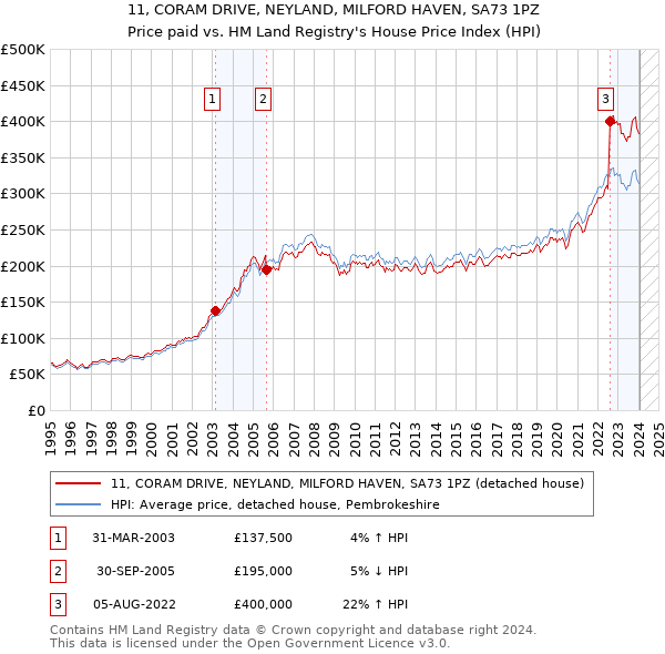 11, CORAM DRIVE, NEYLAND, MILFORD HAVEN, SA73 1PZ: Price paid vs HM Land Registry's House Price Index