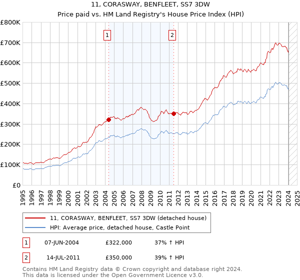 11, CORASWAY, BENFLEET, SS7 3DW: Price paid vs HM Land Registry's House Price Index