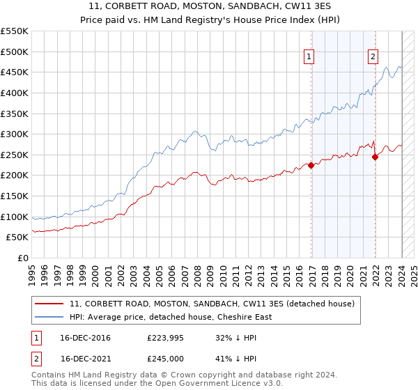 11, CORBETT ROAD, MOSTON, SANDBACH, CW11 3ES: Price paid vs HM Land Registry's House Price Index