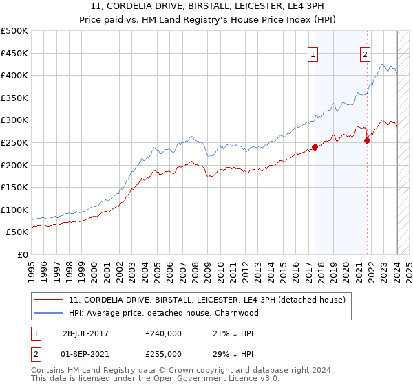 11, CORDELIA DRIVE, BIRSTALL, LEICESTER, LE4 3PH: Price paid vs HM Land Registry's House Price Index