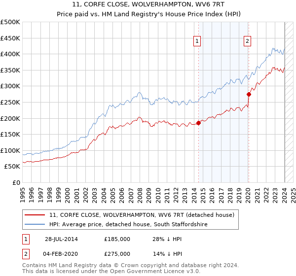 11, CORFE CLOSE, WOLVERHAMPTON, WV6 7RT: Price paid vs HM Land Registry's House Price Index