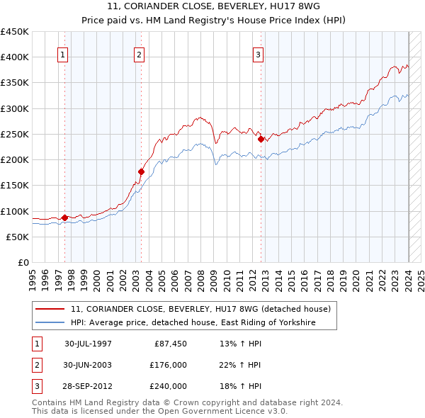 11, CORIANDER CLOSE, BEVERLEY, HU17 8WG: Price paid vs HM Land Registry's House Price Index