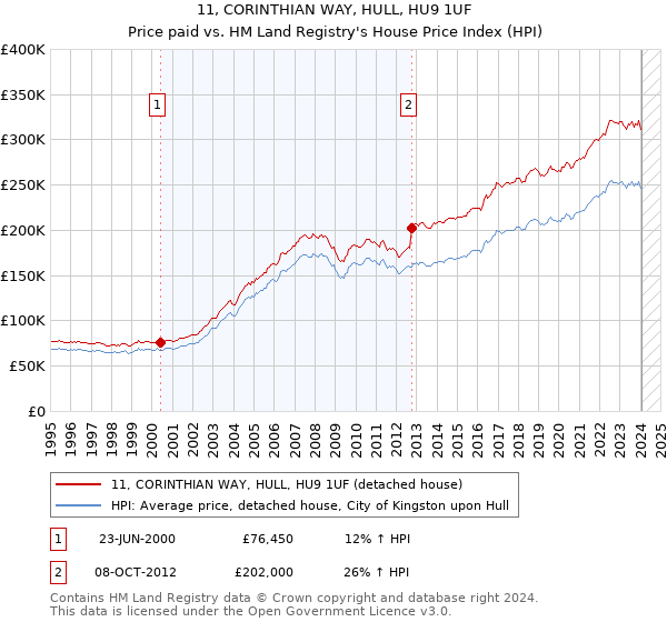 11, CORINTHIAN WAY, HULL, HU9 1UF: Price paid vs HM Land Registry's House Price Index