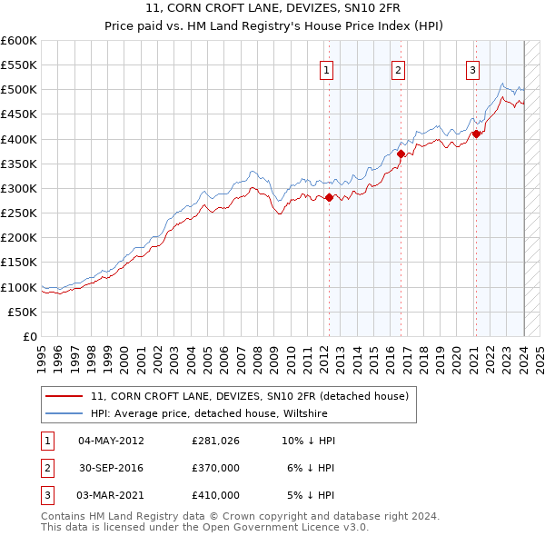 11, CORN CROFT LANE, DEVIZES, SN10 2FR: Price paid vs HM Land Registry's House Price Index