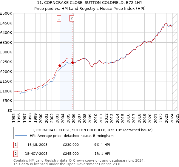 11, CORNCRAKE CLOSE, SUTTON COLDFIELD, B72 1HY: Price paid vs HM Land Registry's House Price Index