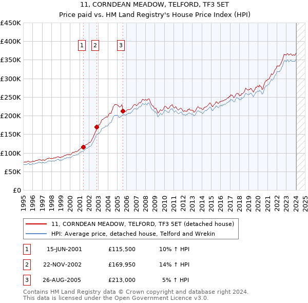 11, CORNDEAN MEADOW, TELFORD, TF3 5ET: Price paid vs HM Land Registry's House Price Index