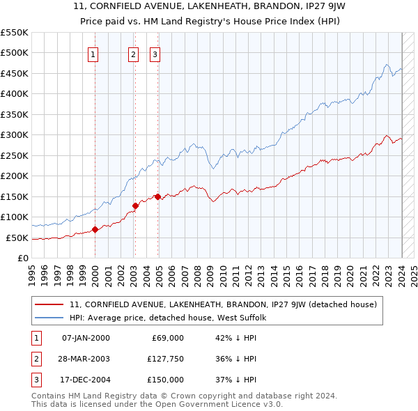 11, CORNFIELD AVENUE, LAKENHEATH, BRANDON, IP27 9JW: Price paid vs HM Land Registry's House Price Index