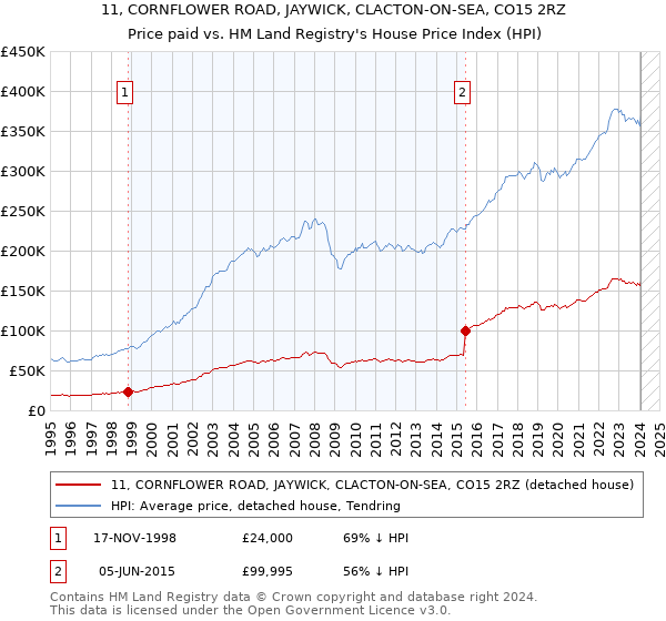 11, CORNFLOWER ROAD, JAYWICK, CLACTON-ON-SEA, CO15 2RZ: Price paid vs HM Land Registry's House Price Index