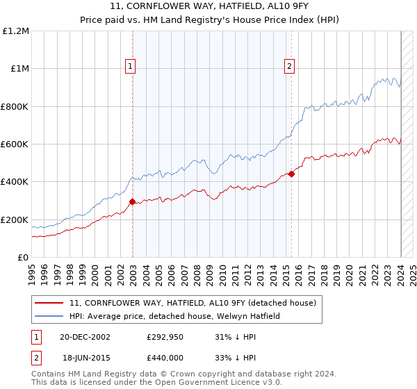 11, CORNFLOWER WAY, HATFIELD, AL10 9FY: Price paid vs HM Land Registry's House Price Index