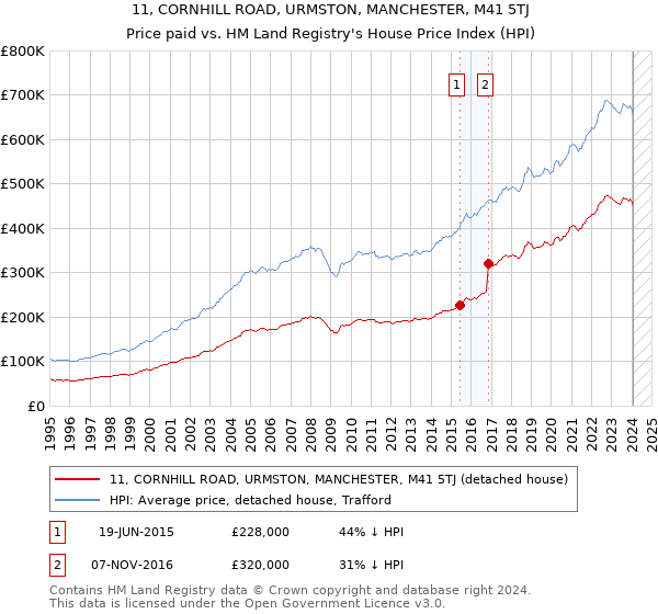 11, CORNHILL ROAD, URMSTON, MANCHESTER, M41 5TJ: Price paid vs HM Land Registry's House Price Index
