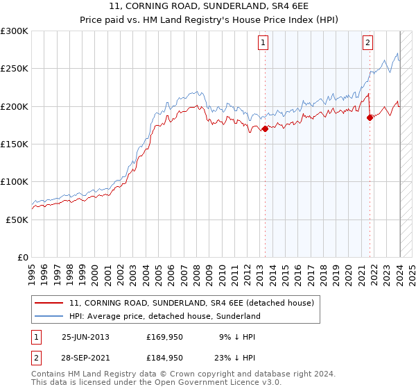 11, CORNING ROAD, SUNDERLAND, SR4 6EE: Price paid vs HM Land Registry's House Price Index