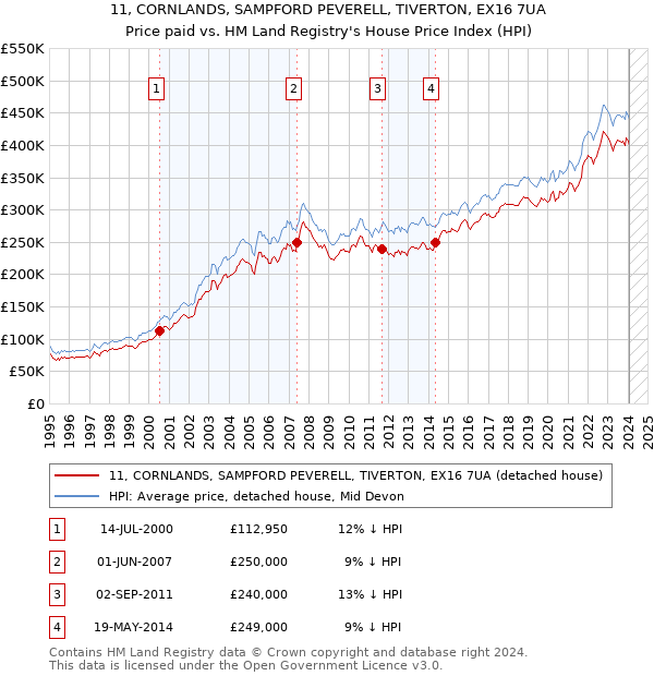 11, CORNLANDS, SAMPFORD PEVERELL, TIVERTON, EX16 7UA: Price paid vs HM Land Registry's House Price Index