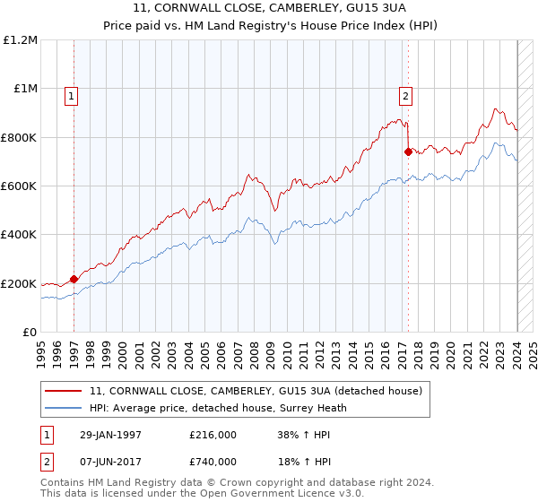 11, CORNWALL CLOSE, CAMBERLEY, GU15 3UA: Price paid vs HM Land Registry's House Price Index