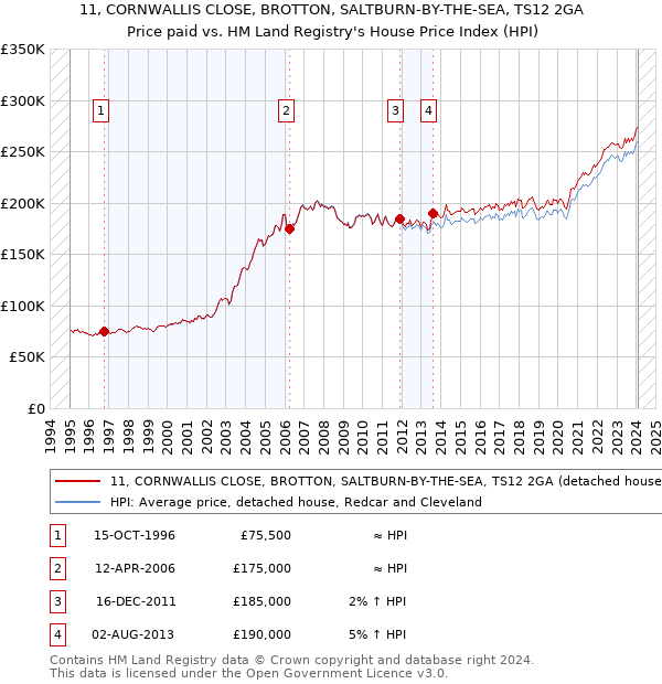 11, CORNWALLIS CLOSE, BROTTON, SALTBURN-BY-THE-SEA, TS12 2GA: Price paid vs HM Land Registry's House Price Index