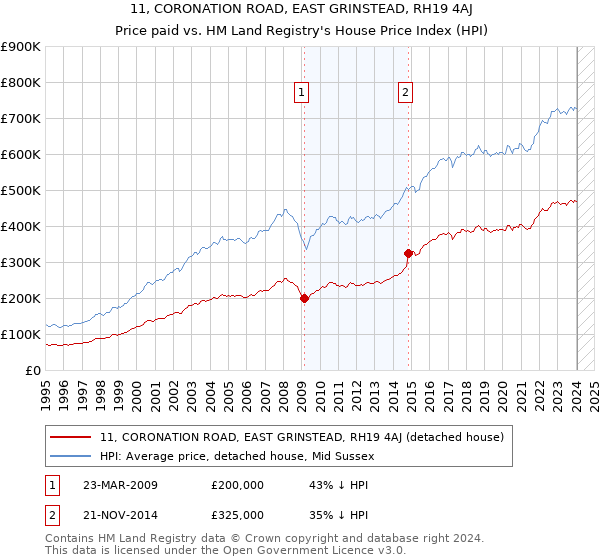 11, CORONATION ROAD, EAST GRINSTEAD, RH19 4AJ: Price paid vs HM Land Registry's House Price Index