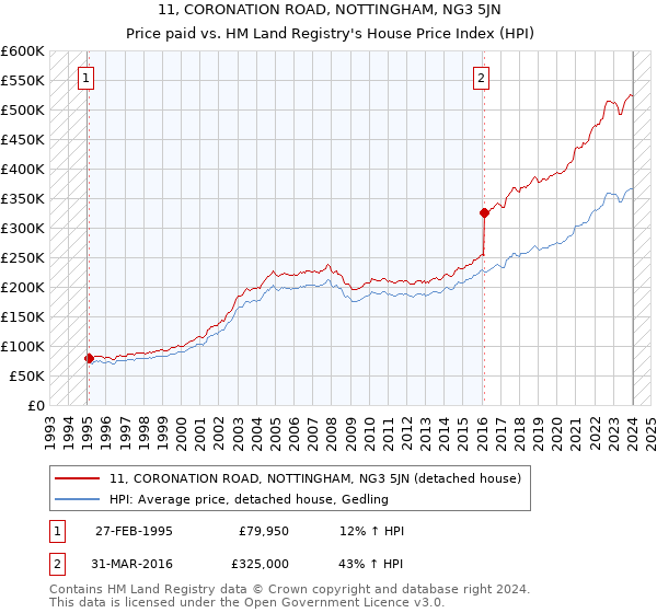 11, CORONATION ROAD, NOTTINGHAM, NG3 5JN: Price paid vs HM Land Registry's House Price Index