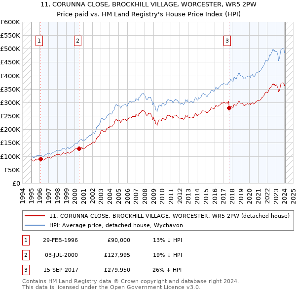 11, CORUNNA CLOSE, BROCKHILL VILLAGE, WORCESTER, WR5 2PW: Price paid vs HM Land Registry's House Price Index