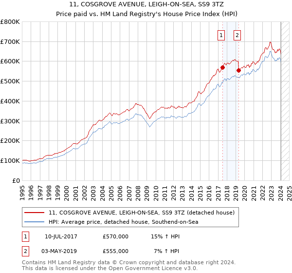 11, COSGROVE AVENUE, LEIGH-ON-SEA, SS9 3TZ: Price paid vs HM Land Registry's House Price Index
