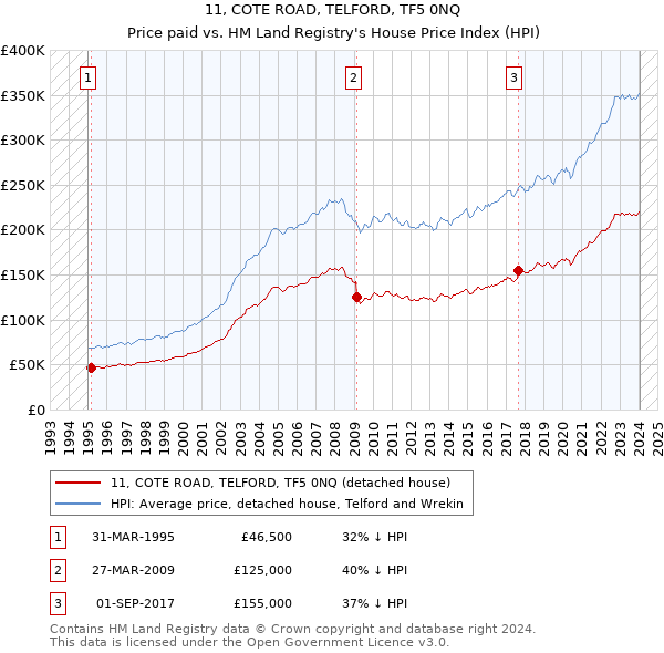 11, COTE ROAD, TELFORD, TF5 0NQ: Price paid vs HM Land Registry's House Price Index