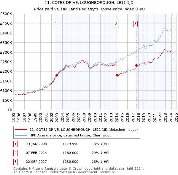 11, COTES DRIVE, LOUGHBOROUGH, LE11 1JD: Price paid vs HM Land Registry's House Price Index