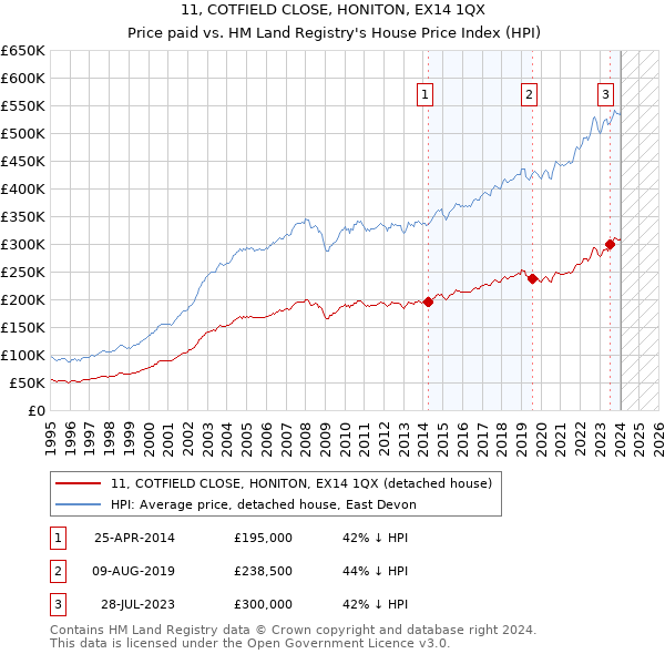11, COTFIELD CLOSE, HONITON, EX14 1QX: Price paid vs HM Land Registry's House Price Index
