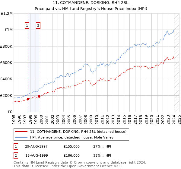 11, COTMANDENE, DORKING, RH4 2BL: Price paid vs HM Land Registry's House Price Index