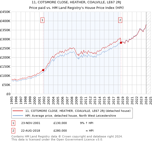 11, COTSMORE CLOSE, HEATHER, COALVILLE, LE67 2RJ: Price paid vs HM Land Registry's House Price Index