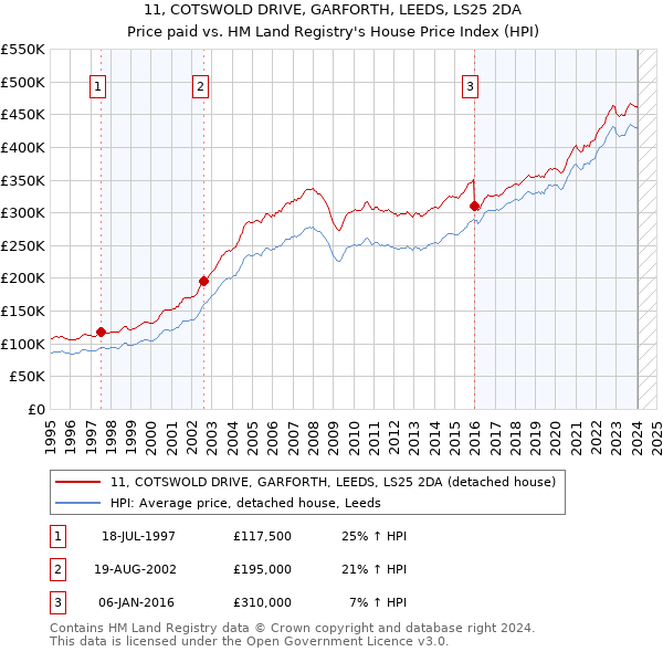 11, COTSWOLD DRIVE, GARFORTH, LEEDS, LS25 2DA: Price paid vs HM Land Registry's House Price Index