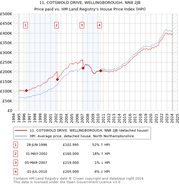 11, COTSWOLD DRIVE, WELLINGBOROUGH, NN8 2JB: Price paid vs HM Land Registry's House Price Index