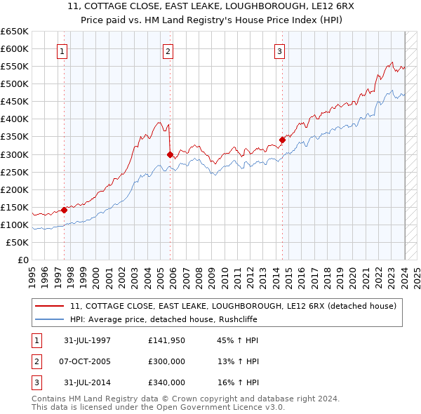 11, COTTAGE CLOSE, EAST LEAKE, LOUGHBOROUGH, LE12 6RX: Price paid vs HM Land Registry's House Price Index