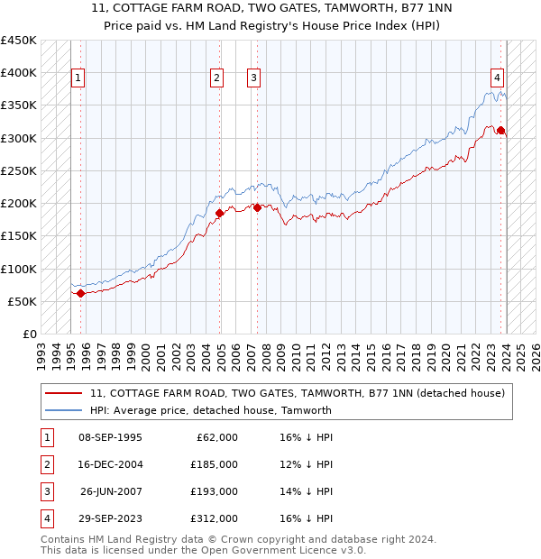 11, COTTAGE FARM ROAD, TWO GATES, TAMWORTH, B77 1NN: Price paid vs HM Land Registry's House Price Index